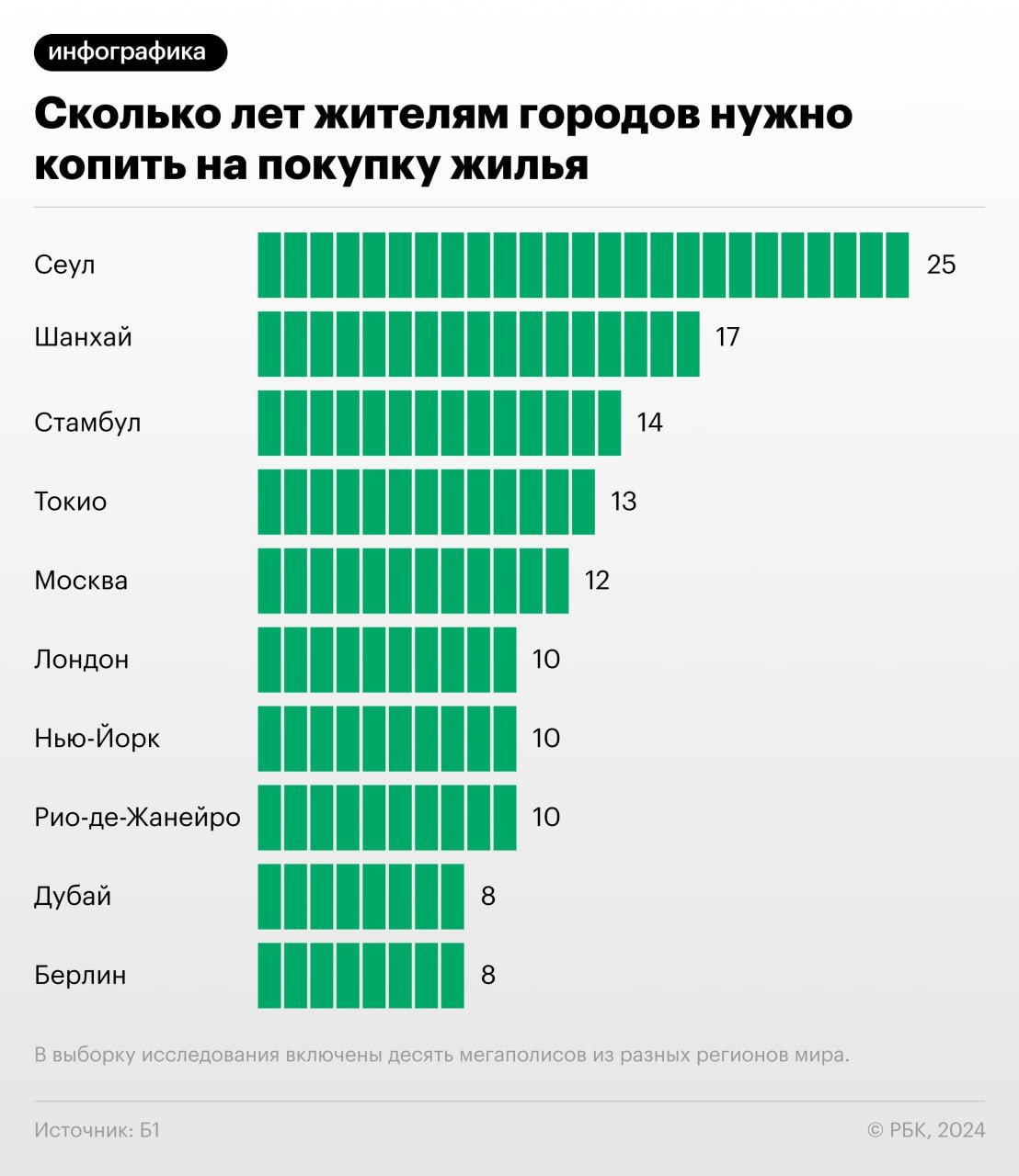 Москва, Берлин и Сеул вышли в лидеры по уровню развития городской среды в исследовании компании Б1 «Городская среда для жизни и работы: сравнение мегаполисов»  есть в распоряжении РБК .  Городами с наиболее доступным арендуемым и собственным жильем аналитики назвали Дубай и Москву, а по доступности высшего образования столица России разделила лидерство с Токио.