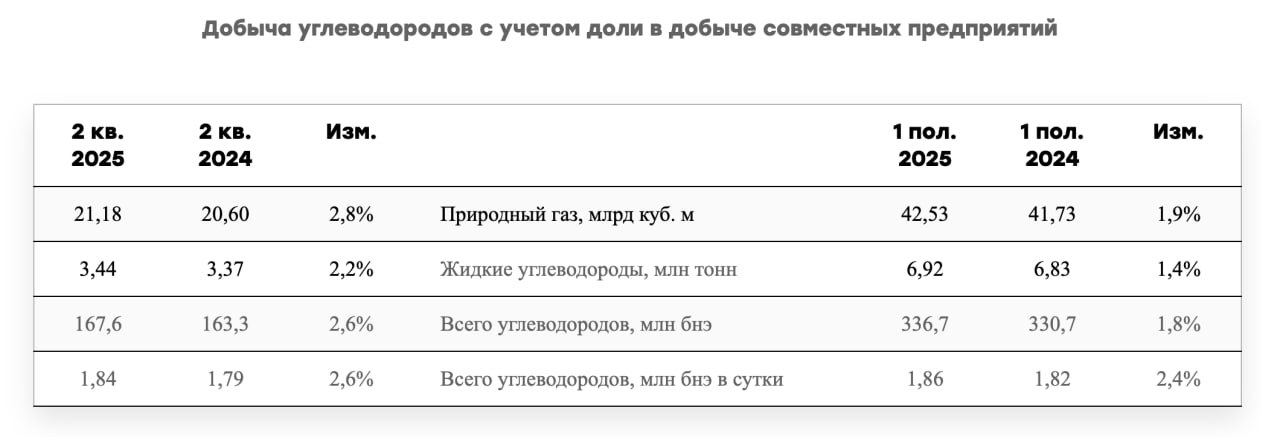 «НОВАТЭК» представил производственные показатели за первое полугодие 2025 года Добыча углеводородов составила 336,7 млн бнэ. По сравнению с первым полугодием 2024 года добыча выросла на 6 млн бнэ или на 1,8% Добыча природного газа выросла на 1,9% и составила 42,53 млрд куб. м Добыча жидких углеводородов составила 6,92 млн тонн, что больше прошлогодних показателей на 1,4%