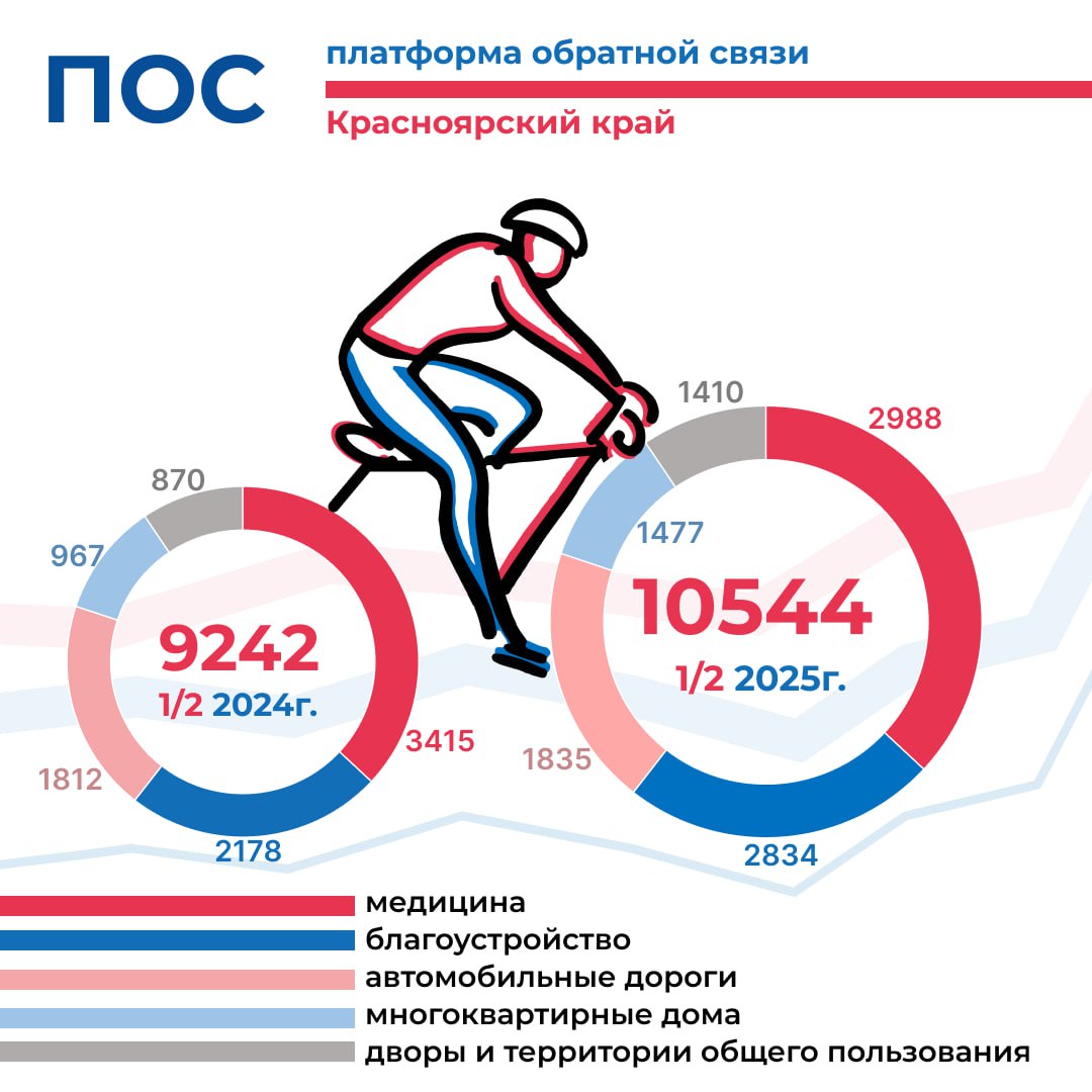 Решать проблемы с помощью платформы обратной связи удобно Всё больше жителей Красноярского края выбирают этот вариант обращения к органам власти   clck ru 3NiCTF Об этом говорит статистика За половину 2025 года на платформу поступило намного больше обращений чем за аналогичный период 2024 года 20069 против 13121 соответственно В топе остаются сферы здравоохранения благоустройства автодороги содержание многоквартирных домов и дворов Примечательно что по поводу медицинских услуг жители края стали обращаться реже 15 доля обращений в 2025 году 26 было в прошлом году На инфографике представлен ТОП 5 тем обращений
