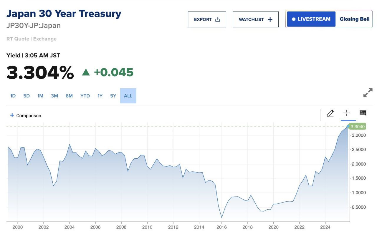 Япония сломала мировую финансовую систему Доходность её 30 летних облигаций достигла 3 3 это новый рекорд Страна с долгом равным 263 её ВВП или 10 2 трлн долгое время выживала благодаря нулевым процентным ставкам Но с ростом ставок обслуживание госдолга резко возрастает с 162 млрд до 280 млрд в течение следующих 10 лет Это составляет 38 от всех госдоходов которые теперь будут поглощены выплатами по процентам За всю историю ни одна страна не выдерживала таких нагрузок без дефолта или гиперинфляции Кроме того Япония держит 3 2 трлн в иностранных активах из которых 1 13 трлн в казначейских облигациях США В течение последних лет японские облигации не приносили дохода но теперь их доходность выросла Но после учёта расходов на хеджирование вложения в американские казначейские облигации начинают приносить убытки японским инвесторам В результате за 18 месяцев Япония может вывести 500 млрд с мировых рынков Кроме того японская иеновая торговля кэрри трейд удерживает около 1 2 трлн в заёмных иенах финансирует мировые активы акции криптовалюты и развивающиеся рынки С ростом японских ставок и укреплением иены все эти позиции рискуют обвалиться Разрыв в процентных ставках между японскими и американскими облигациями резко сократился за последние шесть месяцев Когда этот разрыв достигнет 2 японские деньги хлынут домой и стоимость заимствований в США резко возрастет на 30 50 базисных пунктов независимо от политики ФРС 18 декабря Банк Японии проведёт заседание и вероятность повышения ставки составляет 50 Если это произойдёт иена может значительно укрепиться Япония оказалась в ловушке между валютным и долговым кризисами Рост печатания денег может обрушить иену и повысить инфляцию импортных товаров Этот шок разрушает фундамент на котором строилась мировая финансовая система последние 30 лет Якорь который сдерживал глобальные процентные ставки на низком уровне оторвался Все портфели сформированные с 1995 года строились на ожидании что доходность японских облигаций навсегда останется близкой к нулю Сегодня это больше не так banksta