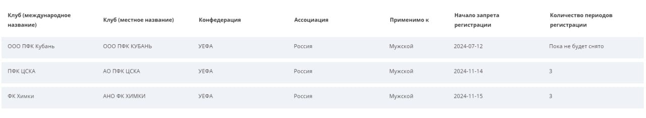 ФИФА наложила трансферный бан на три российских клуба — «Химки», ЦСКА и «Кубань»  Все три клуба не смогут регистрировать новичков. ЦСКА и «Химки» в ближайшие 3 трансферных окна. «Кубань» — до повышения в РПЛ.  Больше новостей на