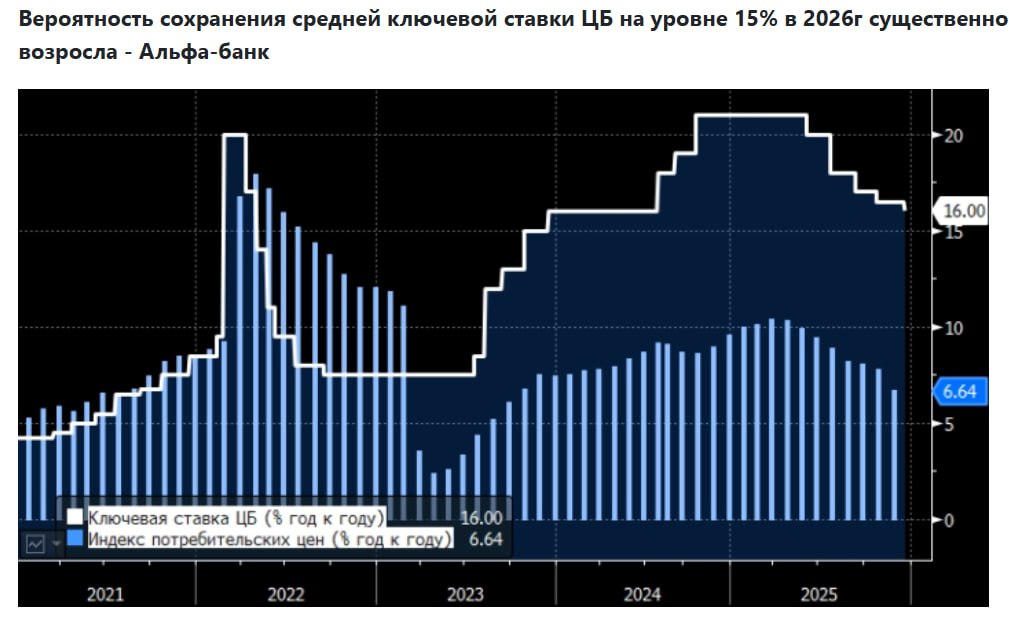 Экономисты Альфа банка ожидают паузу в изменении ставки на заседаниях в феврале и марте и высоко оценивают вероятность того что средняя ставка в 2026 году составит 15 jkinvest news jkinvest