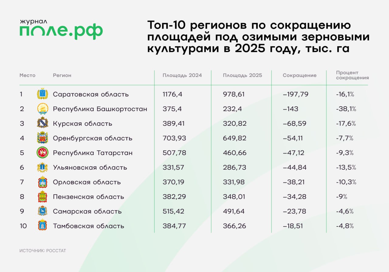 Регионы Поволжья существенно сократили сев озимых зерновых культур свидетельствуют данные весеннего учета Росстата Лидером антирейтинга стала Саратовская область где сев озимых зерновых под урожай 2025 года снизился на 197 8 тыс гектаров 16 8 к 2024 году Также в топ 3 Республика Башкортостан и Курская область В то же время некоторые регионы увеличили площади под озимыми зерновыми В их числе Краснодарский край Волгоградская и Воронежская области Подробнее pole journal
