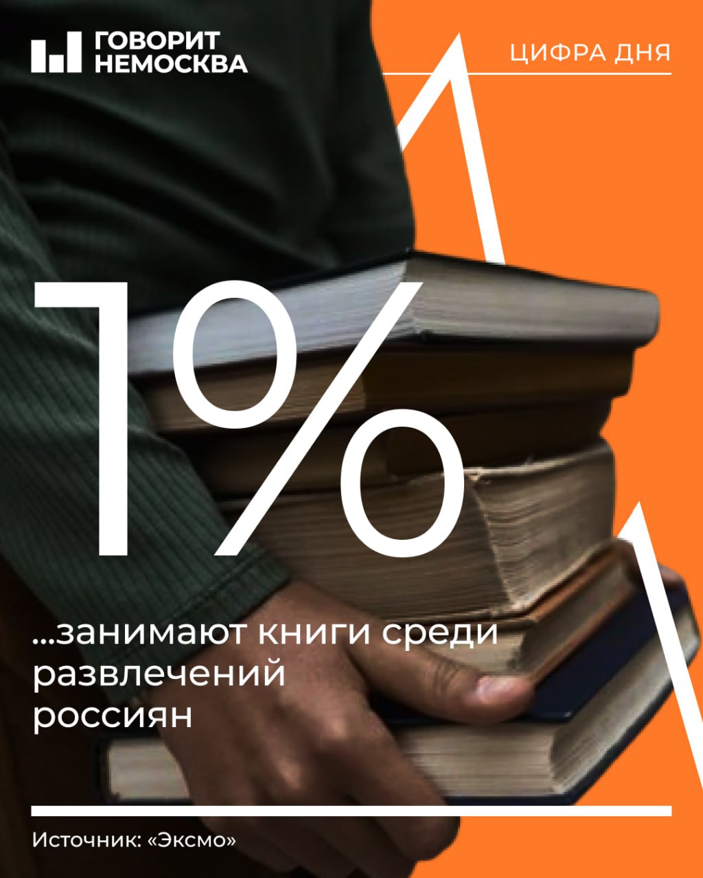 Книги занимают только 1% от всего медиапотребления россиян, остальное — социальные сети и интернет  Исследования книжного рынка провела издательская группа «Эксмо». Результатами поделился ее генеральный директор Евгений Капьев на презентации итогов за 2024 год.  По словам Капьева, на сегодняшний день издательства должны соблюдать более 30 нормативных документов, регулирующих их работу. Среди проблем он назвал рост себестоимости изданий, цифровое и бумажное пиратство, а также изменения в потребительском спросе.   Сегодня основным каналом продаж стали маркетплейсы, но книжные магазины продолжают оставаться важным звеном отрасли, обеспечивая живой контакт читателей с книгами.  А что вы сейчас читаете?