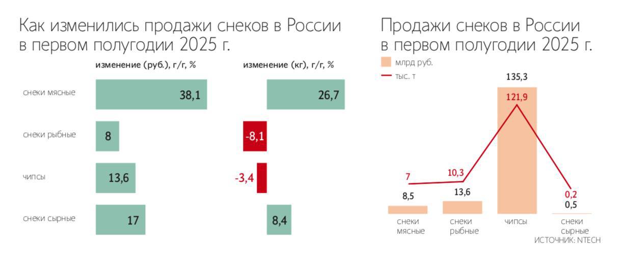Чипсы покупают реже Россияне переходят на более полезные для здоровья снеки тыквенные семечки овощные и фруктовые чипсы снеки из водорослей и орехи