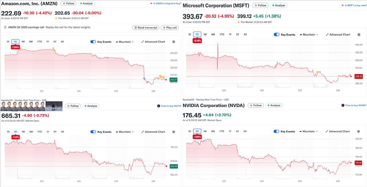 Неоправданные ИИнвестиции Кажется что на сегодняшнем рынке ситуация дошла до абсурда компания с многомиллиардными доходами и двузначным ростом всех показателей промахивается в прогноз на 0 02 по прибыли на акцию и валится на 15 Речь про Amazon который на двузначном росте финансовых показателей свалился на 15 на постмаркете В личном блоге опубликовали на эту тему заметку Что происходит Массовое помешательство Вовсе нет Рынок это машина по оценке будущих денежных потоков Поэтому все оценки сегодня отражают ожидания завтра Именно поэтому котировки могут не реагировать даже когда рост исчисляется трехзначными цифрами если он совпадает с прогнозом Будущая оценка подтверждается и инвесторы продолжают ждать попадания в следующий консенсус А если промахнулись Тогда это практически гарантированная просадка в цене ибо тут сразу срабатывают два фактора финансовая модель крайне чувствительна ко всем изменениям Если текущий прогноз не оправдал ожиданий то следующие пересчитываются ниже и далее по цепочке ожидаемая стоимость компании в будущем снижается Но и это еще не все Инвесторы которые раньше готовы были ждать Х лет за Y оценку пересматривают ситуацию из за новых вводных Тот же самый мультипликатор P E должен либо вернуться на прежнее значение либо еще ниже последнее происходит чаще из за негативного сентимента Далеко за примером ходить не надо Промах на 0 02 на акцию и инвестдома хором поют песню про Amazon  Goldman Sachs снижает целевую цену с 300 до 280  Citi с 320 до 265  UBS с 311 до 301  Evercore ISI с 335 до 285  DA Davidson понижает рейтинг до Нейтральный И здесь кроется главный нюанс из за которого коррекция практически неизбежна Инвестиции в ИИ пока не окупаются С того момента как ИИ свел с ума рынок об инвестициях в высокие технологии начали говорить все 11 секторов экономики Но выхлоп в денежном выражении пока околонулевой лишь 5 компаний показывают результат Если раньше рынок продолжал верить в чудо и игнорировал высокие оценки то теперь все начинают требовать результатов которых пока нет Отсюда и негативный сентимент и повальные распродажи той или иной субиндустрии техов Причем некоторые падают просто потому что Например кибербез который является главным бенефициаром развития ИИ Зачем же тогда бигтехи продолжают тратить колоссальные деньги Только в 2026 г четверка Microsoft Alphabet Amazon и запретный плод Цукерберга инвестируют 650 млрд в ИИ что почти в 2 раза больше чем в 2025 м  Все просто это аксиома бизнес циклов Если все вокруг инвестируют в производство тебе нужно инвестировать в производство Потому что никто не знает когда будет пройден пик цикла и технология упрется в собственную стену в виде регулятора нехватку энергетики ограничение мощностей нужное подчеркнуть Что делать На таком рынке нужно вести себя очень осторожно Переоценка от эмоций к фундаменталу это болезненный процесс поэтому надо понимать что делать ведь схлопнуться все может очень быстро Как раз для этого мы планируем провести бесплатный вебинар Где деньги 50 точек роста на нестабильном рынке 10 февраля в 19 00 МСК Все подробности в нашем приложении Bitkogan App Подписывайтесь на bitkogan в MAX