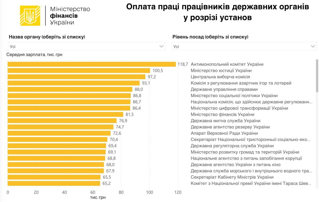 Минфин Украины: в минувшем году средняя зарплата чиновников выросла на 61% и составила 62 тысячи грн. в ноябре  Самая высокие средние зарплаты - в Антимонопольном комитете  118,7 тысяч гривен , Минюсте  100,5 тыс. грн  и ЦИК  97,2 тыс. грн .