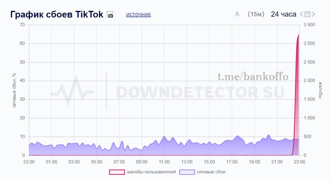 TikTok не работает в России. Пользователи массово жалуются, что не могут зайти в приложение.