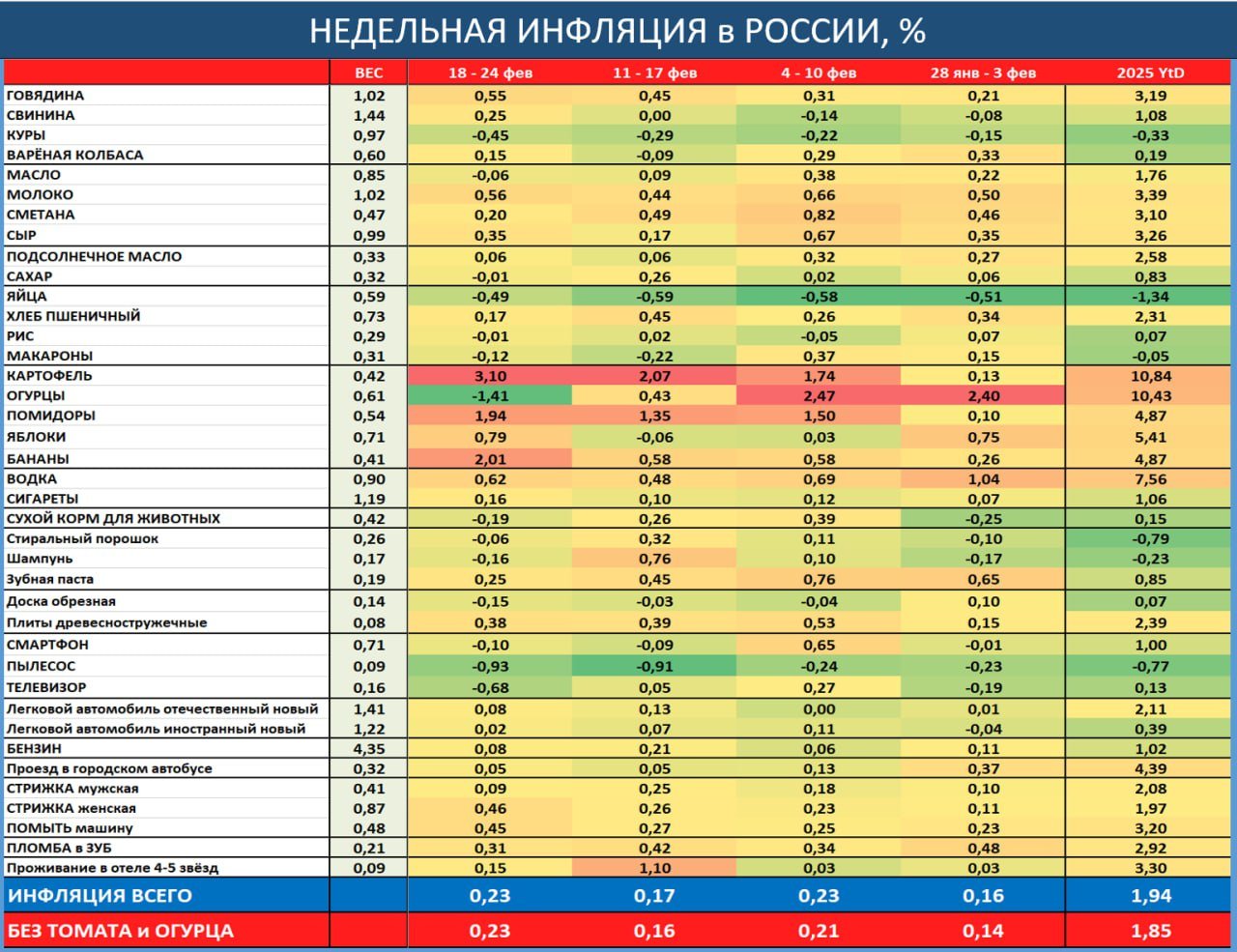 НЕДЕЛЬНАЯ ИНФЛЯЦИЯ: КАКАЯ-ТО ШИЗОФРЕНИЯ – САМАЯ СИЛЬНАЯ ВАЛЮТА и САМАЯ ВЫСОКАЯ ИНФЛЯЦИЯ…   По данным Росстата с 18 по 24 февраля ИПЦ вырос на 0.23% vs 0.17% и 0.23% двумя неделями ранее; с начала года – 1.94%. Без огурца и томата рост ИПЦ: 0.23% vs 0.16% и 0.21%; с начала года – 1.85%.  Для 8-й недели года 0.23% - это очень много. За предыдущие 13 лет больше было только 1 раз – в 2022г  0.45% , а за исключением этого кризисного года средний рост цен в 8-ю неделю года был 0.11%.   Наш прогноз на февраль без изменений: 0.85% мм / 10.1% гг  около 10% saar .    PS. Это, конечно, поразительная история… За последние 6 недель курс доллара рухнул на 17%  !  до уровней, не виданных уже полгода. Это одно из самых стремительных ралли нашего деревянного друга в истории! И подобные кульбиты валютного курса ВСЕГДА сказывались на динамике потребительских цен. А сейчас – ни малейшего влияния на ценовые тренды. Может, действительно, курс ненастоящий…
