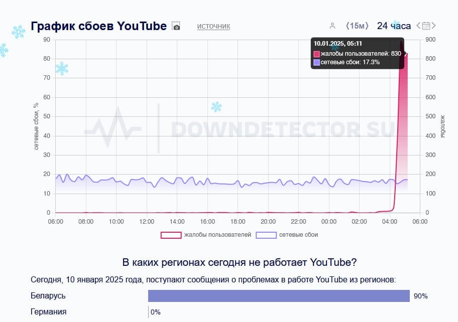 YouTube, Telegram и Twitch внезапно упали в... Беларуси  За последние полчаса поступило немало жалоб от белорусских пользователей.  UPD. Упали и другие сервисы — среди них Telegram и Google.    VGTimes. Подписаться