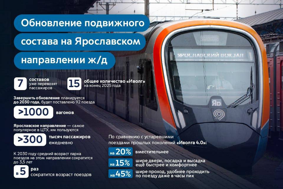 До конца года на Ярославском направлении железной дороги будет курсировать 15 современных поездов Иволга 4 0 Всего до 2030 го планируется закупить 92 состава Работа ведется поэтапно так как поезда нового поколения более мощные и перед запуском на линию требуется комплексная проверка и настройка систем Особое внимание уделяется подготовке машинистов они проходят дополнительное обучение и практику Замена подвижного состава стала ключевым этапом масштабной работы по повышению интенсивности движения на Ярославском направлении Еще больше жителей и гостей столицы будут пользоваться быстрым и комфортным транспортом