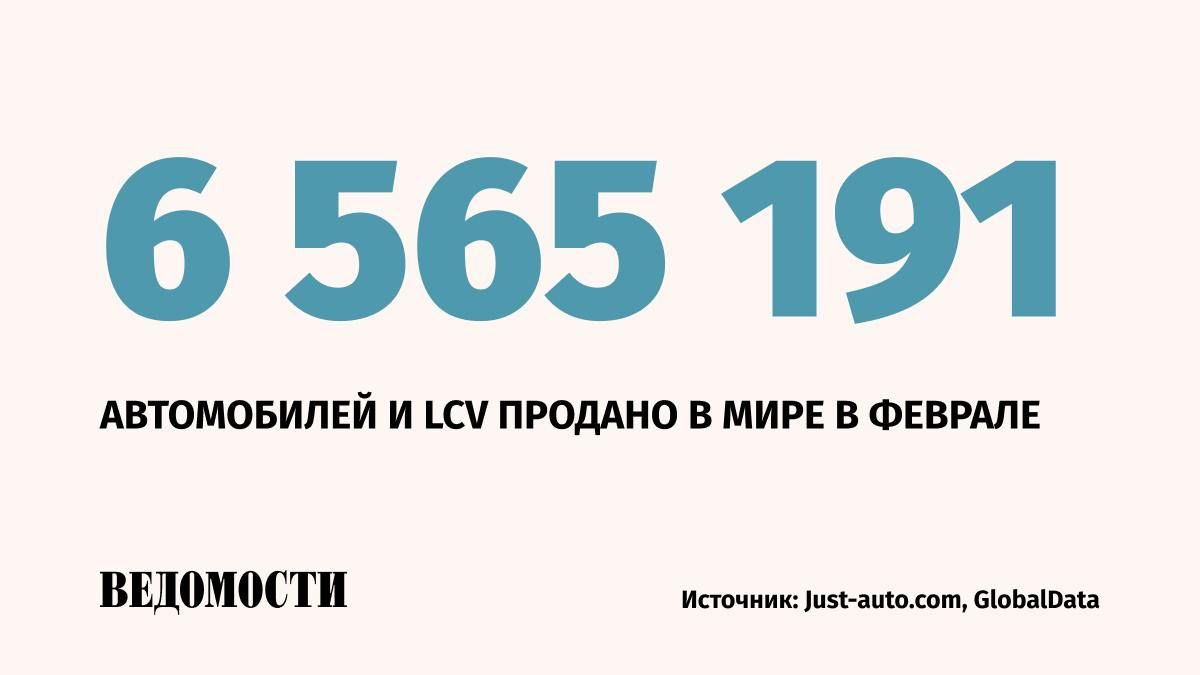 Мировой автомобильный рынок в феврале вырос на 8,3% к аналогичному периоду прошлого года, пишет «Автостат» со ссылкой на Just-auto. com.  За два месяца 2025 года объем мирового автомобильного рынка вырос на 4,6% и составил более 13,328 млн. экземпляров.   Мировым лидером по продажам авто остается Китай, +36%.    Продажи авто в странах Западной Европы суммарно снизились на 4,4%. В Восточной Европе – на 10,6%.    Прирост наблюдается в Южной Америке, +19,6%, Японии, +18,7% и Южной Корее, +14,8%.   В США реализовано на 1,8% меньше автомобилей, чем годом ранее. В Канаде – снижение на 4,9%.    Подпишитесь на «Ведомости»