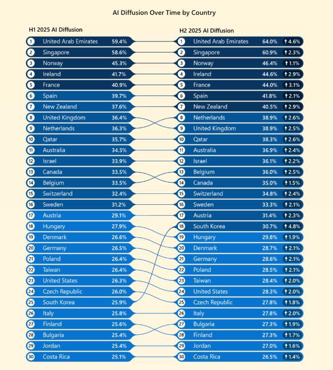 Microsoft Примерно каждый 6 й человек в мире использует ИИ инструменты Глобальное внедрение ИИ достигло 16 3 от всего населения Внедрение ИИ на Глобальном Севере идет вдвое быстрее Юга ИИ решения применяют 24 7 жителей Глобального Севера Лидеры ОАЭ Сингапур Норвегия Ирландия Франция и др Около 64 трудоспособного населения ОАЭ используют ИИ ОАЭ опережает Сингапур на 3 1 п п чей показатель был 60 9 Наиболее успешной страной по итогам года была Южная Корея Южная Корея поднялась в мировом рейтинге на 18 место 7 Страна стала одним из самых быстрорастущих рынков ChatGPT Благодаря партнерству с Huawei DeepSeek растет в Африке Быстрее всего ИИ внедряют страны с высоким уровнем дохода Среди них Южная Корея ОАЭ Франция Новая Зеландия и др ftsec