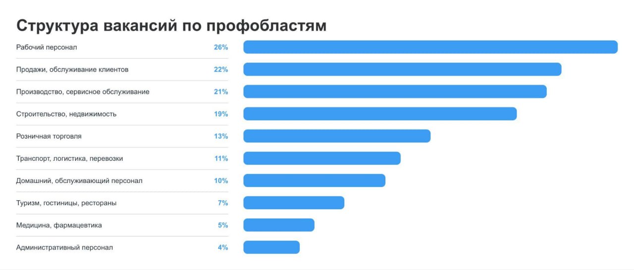 Компании Челябинской области больше всего нуждаются в рабочем персонале В регионе открыты 24,5 тысячи вакансий, следует из данных hh ru по итогам июня 2025 года. Это на 2% больше, чем в мае. 26% предложений о трудоустройстве — для рабочего персонала 6,3 тысячи вакансий, рост на 8% . Вместе с этим аналитики отмечают рост на 12% востребованности сотрудников в сфере «Спортивные клубы, фитнес, салоны красоты» и на 9% — в категории «Управление персоналом, тренинги». На 16% меньше вакансий для административного персонала, на 7% — для домашнего и обслуживающего.