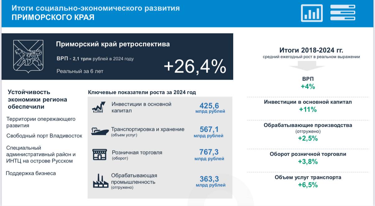 Приморье планирует увеличить ВРП до 2,3 триллиона рублей в 2025 году Правительство Приморского края представило новый прогноз социально-экономического развития на ближайшие три года. По его итогам, валовый региональный продукт ВРП в 2024 году составляет 2,1 триллиона рублей, а в текущем году, по прогнозам, увеличится на 1.9% и достигнет 2,3 триллиона рублей. По итогам прошлого года инвестиции в основной капитал составили 425,6 миллиарда рублей, а объем выпуска транспортного сектора достиг 567,1 миллиарда рублей. Оборот розничной торговли превысил 767 миллиардов рублей. Министр экономического развития Андрей Блохин отметил, что Приморье планирует увеличить ВРП на 10,3% в трехлетней перспективе по сравнению с 2025 годом. «В ближайшие годы ожидается ускоренный рост экономики благодаря новым проектам, включая приморский металлургический завод, атомную электростанцию и транспортный узел Северного морского пути» Ключевые инвестиционные проекты также включают строительство завода минеральных удобрений в Находке и модернизацию портов. Развитие туристической инфраструктуры с новыми курортами и туристическими маршрутами также в центре внимания.