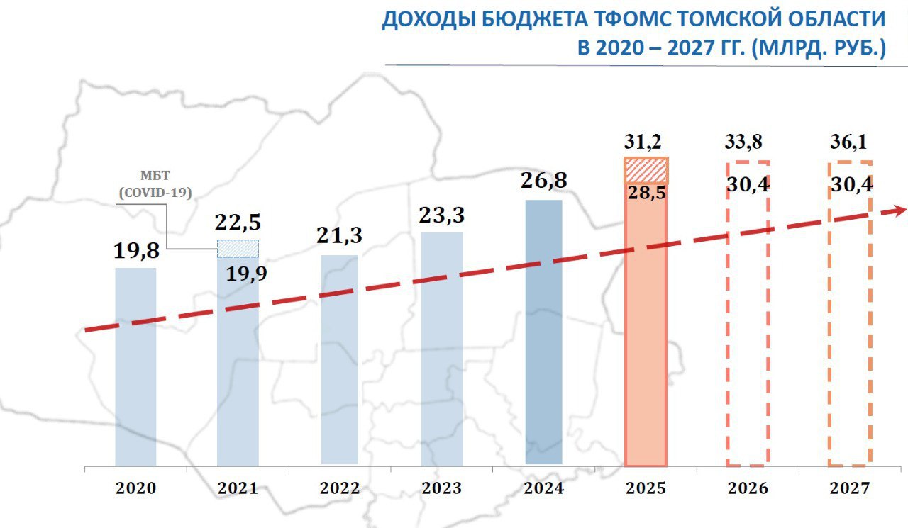 ℹ  Депутаты Законодательной думы обсудили проект бюджета Территориального фонда обязательного медицинского страхования Томской области на 2025 год и плановый период 2026 и 2027 годов» заседаниях комитета по труду и социальной политике и бюджетно-финансового комитета.  Доходы бюджета территориального фонда на 2025 год запланированы в сумме 28,5 млрд рублей  106,5% к прошлому году .   ⏹ В 2025 году планируется увеличение объемов финансирования территориальной программы по условиям оказания медицинской помощи. Так, финансирование медпомощи в круглосуточных стационарах вырастет на 24% и составит 13,4 млрд рублей, скорой помощи – на 20%  1,8 млрд рублей , поликлиниках – на 14%  11,4 млрд рублей , дневных стационарах – на 7%  3 млрд рублей .  ⏹ Будут изменены нормативы объемов медицинской помощи по различным направлениям. Так, норматив по направлению «Онкология»  круглосуточный и дневной стационары  планируется увеличить на 17%, по направлению «Реабилитация»  круглосуточный, дневной стационары, поликлиника  – на 3,8%. На 150% будет увеличен норматив на лечение пациентов с вирусным гепатитом.   ⏹ Увеличиваются нормативы по отдельным исследованиям. Впервые вводится оплата из фонда ОМС услуг Школы сахарного диабета. Также впервые установлен норматив объемов по профилю «Кардиология»  стентирование, имплантация кардиостимулятора .  По информации Томского ТФОМС, в 2025 году в системе ОМС в регионе будут работать 114 медицинских организаций, из них 47 областных, 7 федеральных и 60 частных.   На комитетах Законодательной думы было принято решение рекомендовать региональному парламенту принять на октябрьском собрании закон о бюджете ТФОМС на 2025-2027 годы в первом чтении.      Подписаться