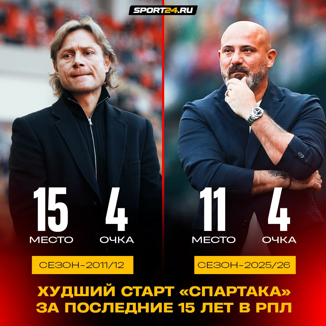 «Спартак» повторил свой худший старт в РПЛ за последние 15 лет  ‍   4 матча — 4 очка. Болельщики в ярости      Лучшее из мира футбола. Подпишись