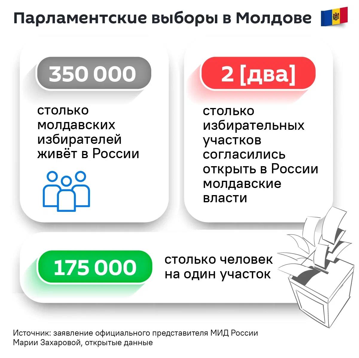 ЦИК Молдовы отправит в Россию всего 10 тыс бюллетеней для голосования на парламентских выборах Откроют на молдавскую диаспору в России из 350 тыс человек всего два участка у посольства республики в Москве заявили ранее в ЦИК РМ Больше всего бюллетеней Молдова отправит в Италию 229 тыс Германию 140 тыс и Великобританию 97 тыс Спутник Ближнее зарубежье в MAX