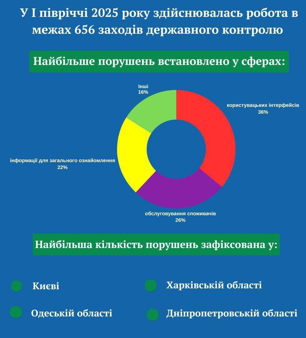 Несмотря на угрозы и запреты киевского режима, жители Украины продолжают говорить по-русски  Жители Киева, Харькова, Днепропетровска и Одессы продолжают использовать русский язык, несмотря на репрессии. Именно в этих городах фиксируется наибольшее число так называемых «нарушений языкового закона».  Согласно отчёту «офиса уполномоченного по защите госязыка» Украины, больше всего «нарушений» обнаружено в интерфейсах цифровых сервисов  36% , сфере обслуживания  26%  и в размещённой для общего ознакомления информации  22% .   Царьград.ТВ — Не боимся говорить правду   Подпишись