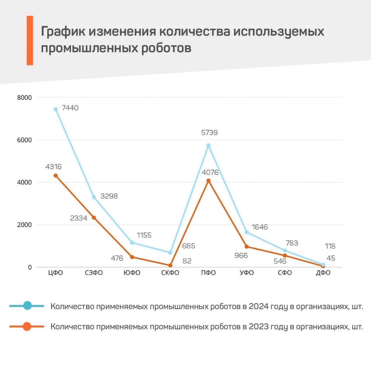 62% — рост количества роботов, используемых в отечественной промышленности 20 864 робота используется на промышленных предприятиях России по итогам 2024 года. Рост в сравнении с предыдущим годом составил 62%, — констатирует Росстат Тройка лидеров среди федеральных округов: — 35,7% — Центральный ФО — 27,5% — Приволжский ФО — 15,8% — Северо-Западный ФО «КРИСТАЛЛ РОСТА» ранее информировал о правительственной инициативе по возврату компаниям 20% капиталовложений в роботизацию, а также приводил мнение Александра Галушки о том, что «Технологии являются центральной характеристикой экономического развития»