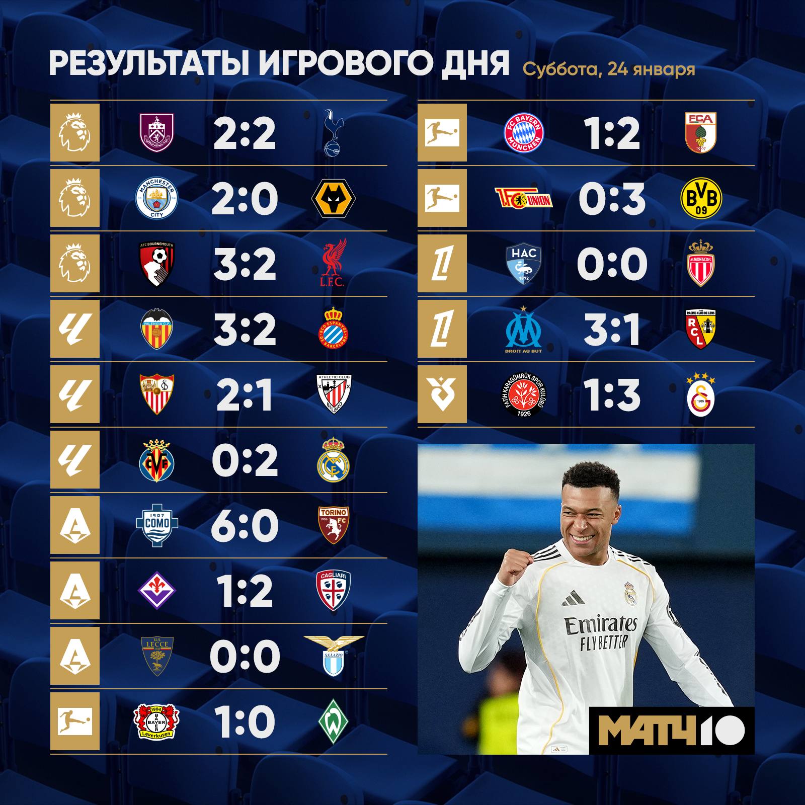 Футбольная суббота вышла яркой Бавария и Ливерпуль проиграли впервые за долгое время Мбаппе оформил дубль а Тоттенхэм вновь не победил Ждем завтра еще более крутой день Match TV