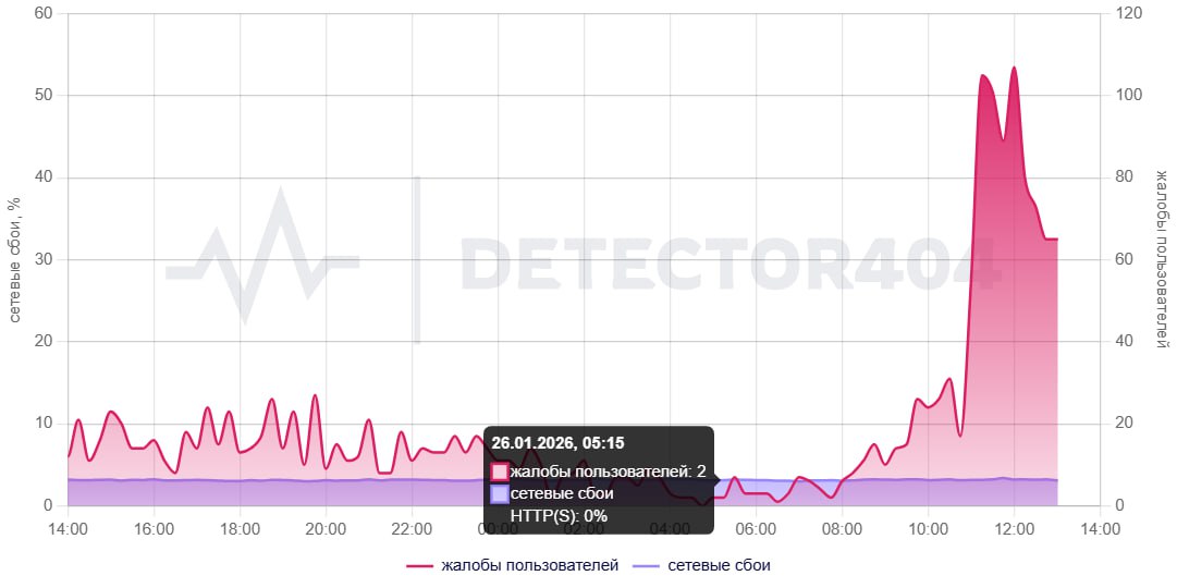В Петербурге плохо работает мобильный интернет Сбои наблюдается у 85 пользователей Больше всего неполадок со связью ближе к центру города Подписаться на НТВ Петербург Буст канала