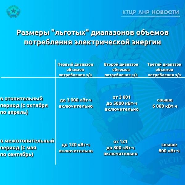 ВНИМАНИЕ В ЛНР для жителей жилых и садовых домов, находящихся на территории садоводческих и огороднических товариществ  СНТ , которые узаконены в том числе в рамках «Дачной амнистии», определены «льготные» диапазоны объемов потребления электрической энергии в отопительный период Отметим, что для применения «льготных» диапазонов указанные дома должны быть не газифицированы и оборудованы электроотопительными установками в установленном законодательством порядке. Что необходимо предоставить потребителям в Энергосбыт Луганск? Правоустанавливающие документы на дом, технический паспорт жилого или садового дома, проектная документация или иные документы, подтверждающие наличие электроотопления. На основании предоставленных документов стоимость электроэнергии, потребленной в январе и феврале 2025 года, будет пересчитана гарантирующим поставщиком, исходя из новых «льготных» диапазонов, сообщили в Комитете тарифного и ценового регулирования ЛНР Подробнее -