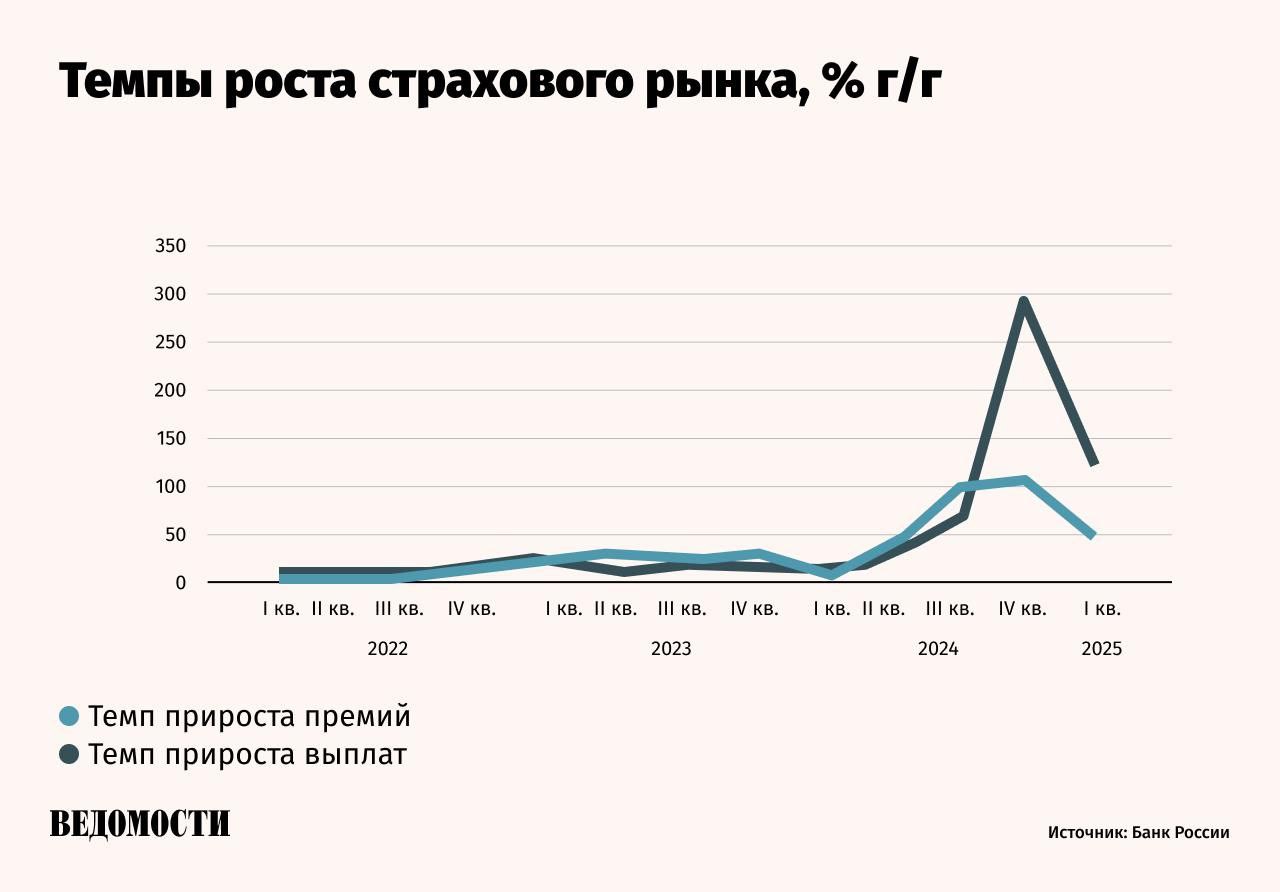 Страховой рынок в первом квартале вырос почти в 1,5 раза к аналогичному периоду прошлого года, составив 845,4 млрд рублей, следует из обзора ЦБ. Практически весь рост обеспечил сегмент накопительного и инвестиционного страхования жизни. При этом объем взносов в некредитном страховании жизни сократился в два раза относительно рекордных значений четвертого квартала 2024 года. Объем выплат по договорам страхования в первом квартале увеличился более чем в два раза – до 602,5 млрд рублей. Наибольшее снижение премий произошло в кредитном страховании жизни и автокаско – вслед за падением объемов выдач кредитов и продаж автомобилей. Стоимость классического полиса ОСАГО для автомобилистов была в среднем на 5,1% ниже, чем годом ранее 7,3 тысячи рублей . Снижение совокупных взносов по страхованию заемщиков связано с уменьшением объемов выдачи ипотек на фоне роста ставок и завершения льготной программы. Подпишитесь на «Ведомости»