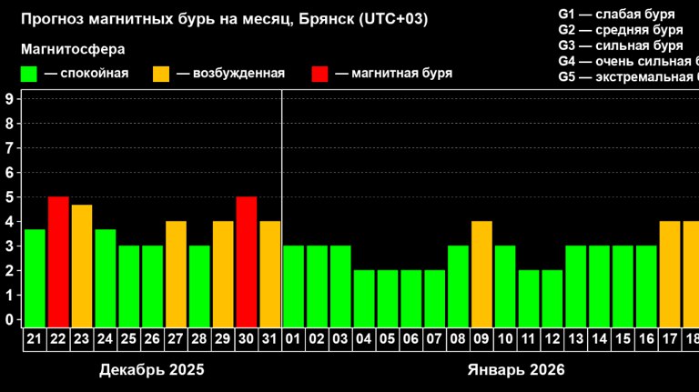 Брянцев предупредили о магнитной буре 22 декабря   guberniya tv obshhestvo 324078 Геомагнитная обстановка в ближайшие дни может стать менее стабильной Специалисты советуют внимательнее отнестись к самочувствию и скорректировать привычный режим ƃℾ подписаться прислать новость