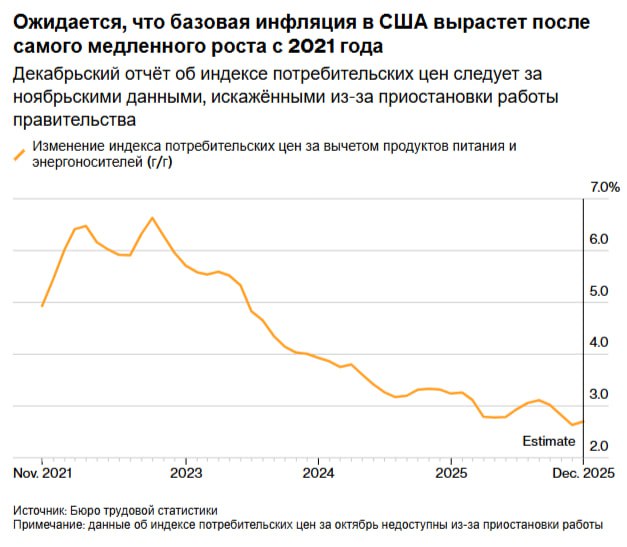 В конце 2025 года потребители в Соединенных Штатах по всей вероятности заметят лишь незначительное увеличение инфляции что характерно для постепенного ослабления ценового давления В декабре базовый индекс потребительских цен который служит индикатором скрытой инфляции так как исключает нестабильные цены на продовольствие и энергоресурсы увеличился на 2 7 по сравнению с предыдущим годом Это небольшое повышение по сравнению с 2 6 в ноябре что стало минимальным уровнем с начала 2021 года Экономисты предполагают что как общие так и базовые цены вырастут на 0 3 в месячном выражении Бюро трудовой статистики не смогло представить информацию о месячных изменениях цен в последнем отчете по индексу потребительских цен который был отложен из за технических проблем