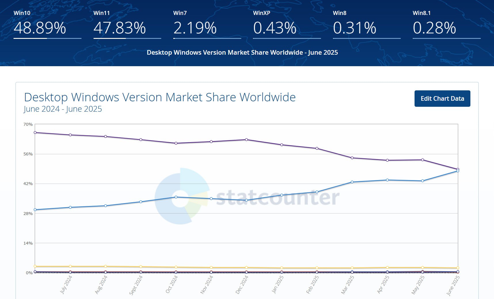 Windows 11 почти догнала десятку — осталось 1% Всего за месяц Windows 11 сократила отставание от Windows 10 с 4% до минимальных 1.06% 47.83% против 48.89% . Резкий рост произошёл на фоне скорого окончания поддержки «десятки» в октябре 2025 года, хотя обходной путь с облачными апдейтами ещё сохранит её на год дольше Остались ещё кто на 10ке сидит? - 11-ка наконец стала стабильной - переход через шантаж поддержкой Следи за новостями VA-PC Наш менеджер для связи