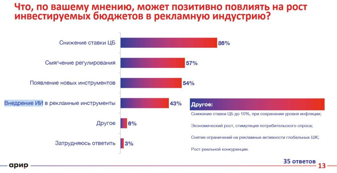 АРИР: рост рынка интернет-рекламы ускорит снижение ключевой ставки ЦБ  Смягчение денежно-кредитной политики Банка России и дальнейшее снижение ключевой ставки — главный стимул для роста рекламных бюджетов. Так считает подавляющее большинство  86%  из 35 агентств, опрошенных Ассоциацией развития интерактивной рекламы и Аналитическим центром Российской индустрии рекламы. Этот фактор со значительным отрывом опережает другие стимулы: смягчение регуляторных ограничений  57% , появление новых рекламных инструментов  54%  и внедрение ИИ  43% .  Новая ключевая ставка 18%, установленная Банком России 25 июля, ускорит динамику роста рынка интернет-рекламы в течение года до 26%, спрогнозировали представители digital-агентств.  Если ставка будет снижена до 12–15%  а ее понижения осенью ожидают 80% рекламистов , рост рынка цифровой рекламы может достичь 29%.  В 2024 году, по оценке Ассоциации коммуникационных агентств России, рынок рекламы в интернет-сервисах вырос на 22%. В первом квартале 2025 года — лишь на 12%.  Подробности опроса — здесь.     Подписаться
