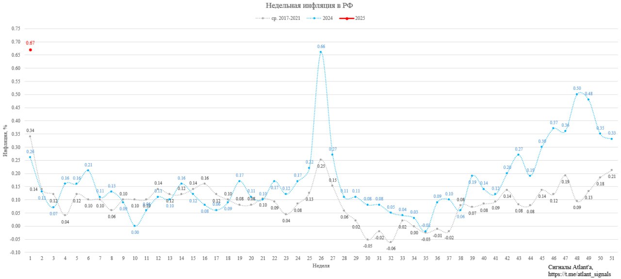 ИНФЛЯЦИЯ В РФ В ДЕКАБРЕ ЗАМЕДЛИЛАСЬ ДО 1,32%  ЭКОНОМИСТЫ ОЖИДАЛИ УСКОРЕНИЯ ДО 1,57%  С 1,43% В НОЯБРЕ - РОССТАТ  ИНФЛЯЦИЯ В РФ В 2024Г. СОСТАВИЛА 9,52% ПОСЛЕ 7,42% В 2023 Г. - РОССТАТ  ИНФЛЯЦИЯ В РФ С 1 ПО 13 ЯНВАРЯ СОСТАВИЛА 0,67% - РОССТАТ  ГОДОВАЯ ИНФЛЯЦИЯ В РФ НА 13 ЯНВАРЯ УСКОРИЛАСЬ ДО 9,87%, СЛЕДУЕТ ИЗ ДАННЫХ РОССТАТА  Значение 0,67% выглядит пугающим, но это за 13 дней, когда как раньше статистика давалась за первые 9 дней в январе. Тем не менее инфляция остается высокой, но об этом ЦБ нас предупреждал. Цб ждет достижения пика инфляции в апреле.  Сейчас ЦБ больше будет ориентироваться за темпами кредитования и скорее всего 14 февраля ключевую ставку оставит неизменной, если темпы кредитования в начале года его устроят.