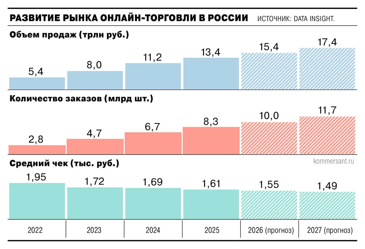 Российские селлеры призывают сделать повышение НДС на зарубежные товары поэтапным Минпромторг предлагает одномоментное увеличение ставки налога до 22 в 2027 году в то время как Минфин постепенное с 7 в 2027 году до 22 в 2029 м Пока компромиссное решение министерствами не выработано Участники рынка опасаются что резкое введение налогообложения на товары из за границы приведет к существенному росту цен на них сокращению ассортимента а также перетоку торговли из регулируемого канала маркетплейсов в нерегулируемые Telegram каналы карго операторов C2C сервисы и прямые заказы через байеров Более того это усилит конкуренцию внутри страны так как китайские производители начнут регистрироваться в России Ъузнал
