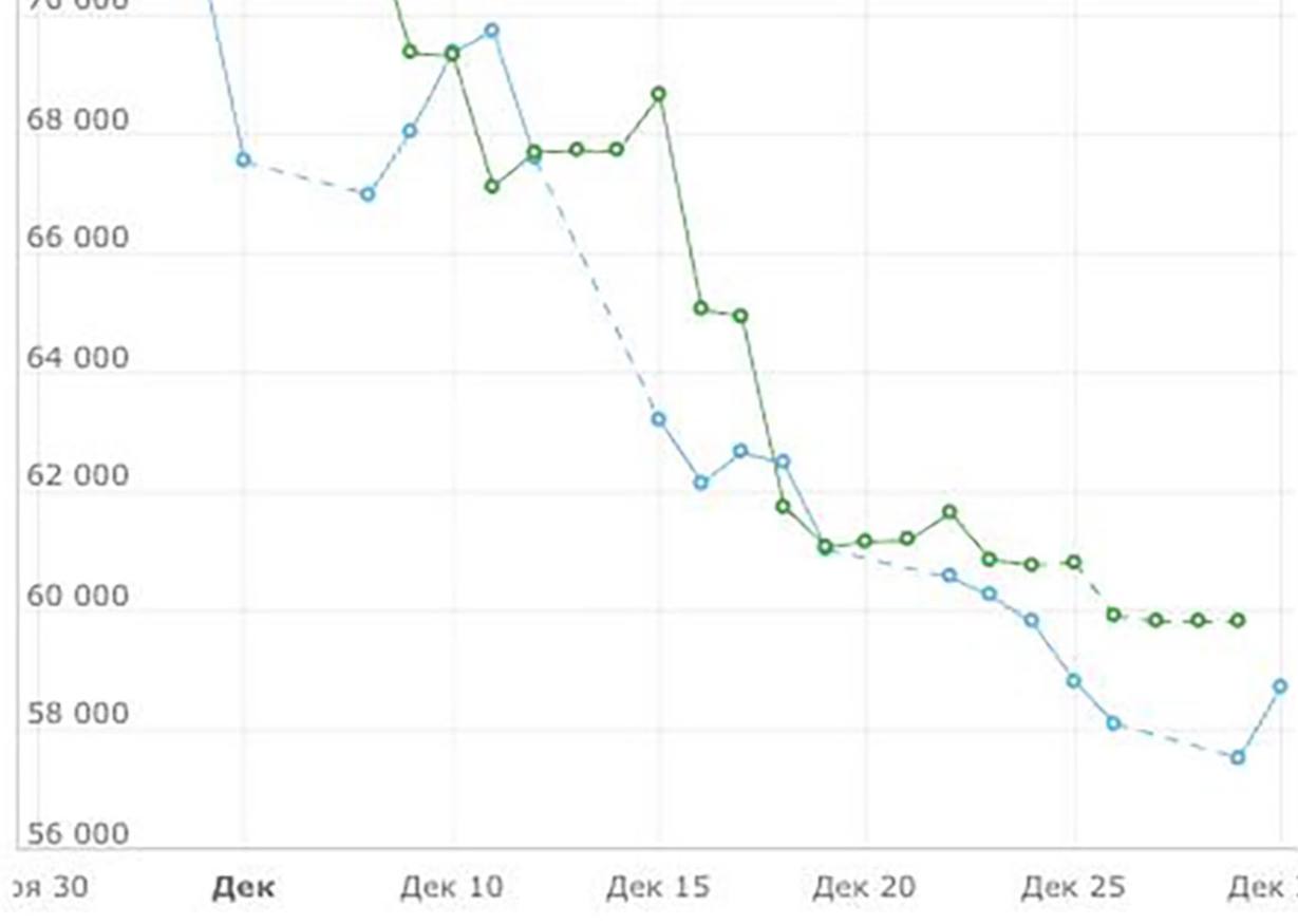 Новый год еще не начался а хорошие новости уже есть   Биржевые цены на бензин АИ 92 упали на 11 за месяц с 60 97 рублей до 54 На АИ 95 на 19 с 72 6 до 58 7 Дизель подешевел с 73 3 до 61 7 это минус 15 8 Ждем реакции на заправках VL Pro NEWS подпишись это интересно