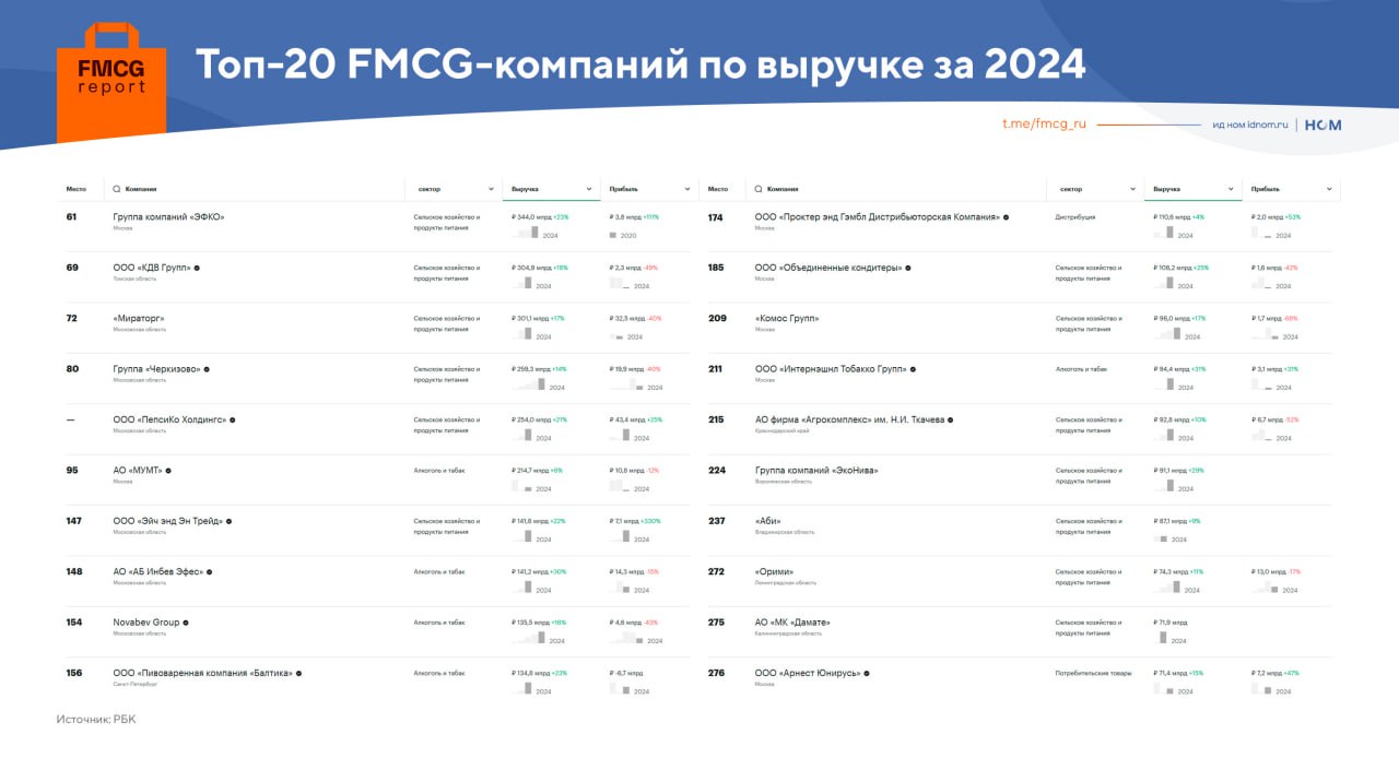 У крупнейших FMCG компаний выручка растет двузначными темпами Выбрали наших из свежего рейтинга компаний с самой большой выручкой за 2024 РБК 500 В наш собственный рейтинг вошли производители продуктов напитков алкоголя никотиносодержащих изделий и непродовольственных FMCG товаров Из агрохолдингов мы включали в список только компании со значительным присутствием на рынке b2c Топ 5 FMCG компаний 1 ГК ЭФКО 61 е место в общем зачете 344 млрд руб выручки 23 г г 3 8 млрд руб чистой прибыли 111 2 ООО КДВ Групп 69 е место 304 9 млрд руб выручки 18 2 3 млрд руб чистой прибыли 49 3 Мираторг 72 е место 301 1 млрд руб выручки 17 32 5 млрд руб чистой прибыли 40 4 Группа Черкизово 80 е место 259 3 млрд руб выручки 14 19 9 млрд руб чистой прибыли 40 5 ООО ПепсиКо Холдингс 80 е место 254 млрд руб выручки 21 43 4 млрд руб чистой прибыли 25 Топ 20 можно увидеть на инфографике выше Дополнительно Всего из 500 представленных в рейтинге компаний 45 из отрасли FMCG Из них выручка за 2024 снизилась только у трех J J 17 Luding 1 и МПК 8 Лидеры по росту выручки Юнифрост 44 до 46 5 млрд руб ИДС Боржоми 44 до 39 2 млрд руб и Ladoga 4 до 42 млрд руб Если бы мы включали в рейтинг дистрибьюторов FMCG продукции то на первом месте расположился бы Мегаполис с выручкой почти 1 25 трлн руб Отличную динамику по выручке показал и производитель упаковки для отрасли ООО АУР Наро Фоминск 45 до 75 9 млрд руб Лидер по росту прибыли среди крупнейших FMCG компаний ООО Эйч энд Эн Трейд 330 до 7 1 млрд руб   FMCG Report