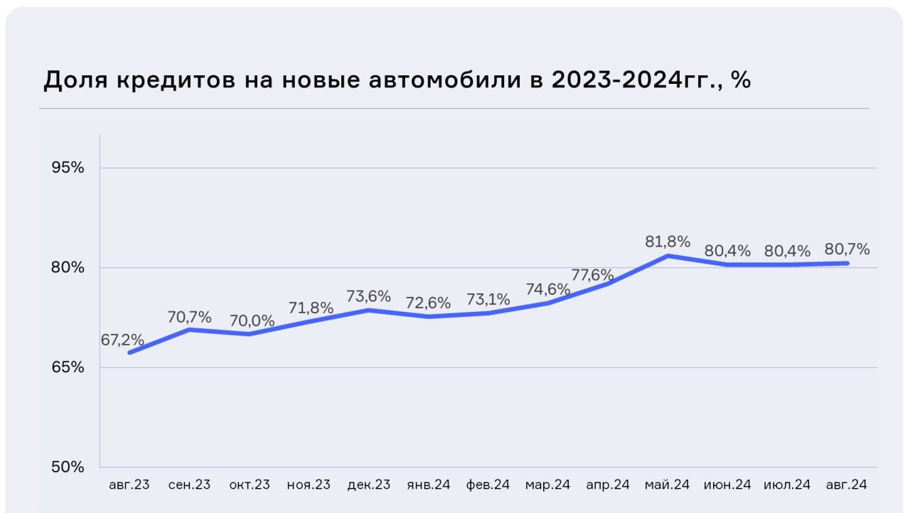 В августе доля автокредитов, выданных на новые автомобили, составила более 80% от общего объёма  Согласно данным кредиторов, передающих информацию в НБКИ, в августе 2024 года было выдано 115,2 тыс. автокредитов на покупку новых автомобилей, что составляет 80,7% от общего числа автокредитов. Это на 0,3 процентного пункта больше, чем в июле 2024 года, когда доля новых автомобилей составляла 80,4%. В то же время, доля кредитов на автомобили с пробегом снизилась до 19,3%.  Безрозницы   Новости ритейла