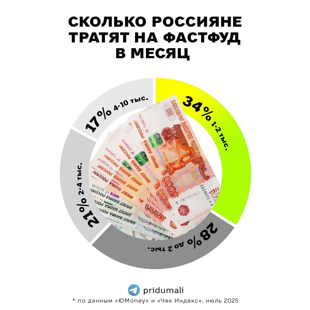 Популярность фастфуда в России растёт, несмотря на ЗОЖ-тренды ЮMONEY и ЧЕК ИНДЕКС выяснили, что с января по июнь 2025 года количество заказов в сетевых и не сетевых точках общепита выросло на 35% в сравнении с аналогичным периодом 2024 года . 25% опрошенных назвали любимым фастфуд рестораном ВКУСНО — И ТОЧКА, 19% — БУРГЕР КИНГ, 14% — ROSTIC’S, 12% — ДОДО ПИЦЦА. Вот ещё некоторые данные опроса: чаще всего заказывают бургеры 51% 34% россиян тратят на фастфуд в месяц 1-2 тыс. рублей среди любителей фастфуда больше всего миллениалов 63% с января по июнь 2025 года онлайн-покупок в крупных ресторанах быстрого питания стало на 39% больше Важные цифры мы с коллегами завернули в карточки. Сохраняете, делитесь. И да, с праздником! Сегодня как раз день Фастфуда. А полное исследование сможете найти в источнике подписаться на #исследования