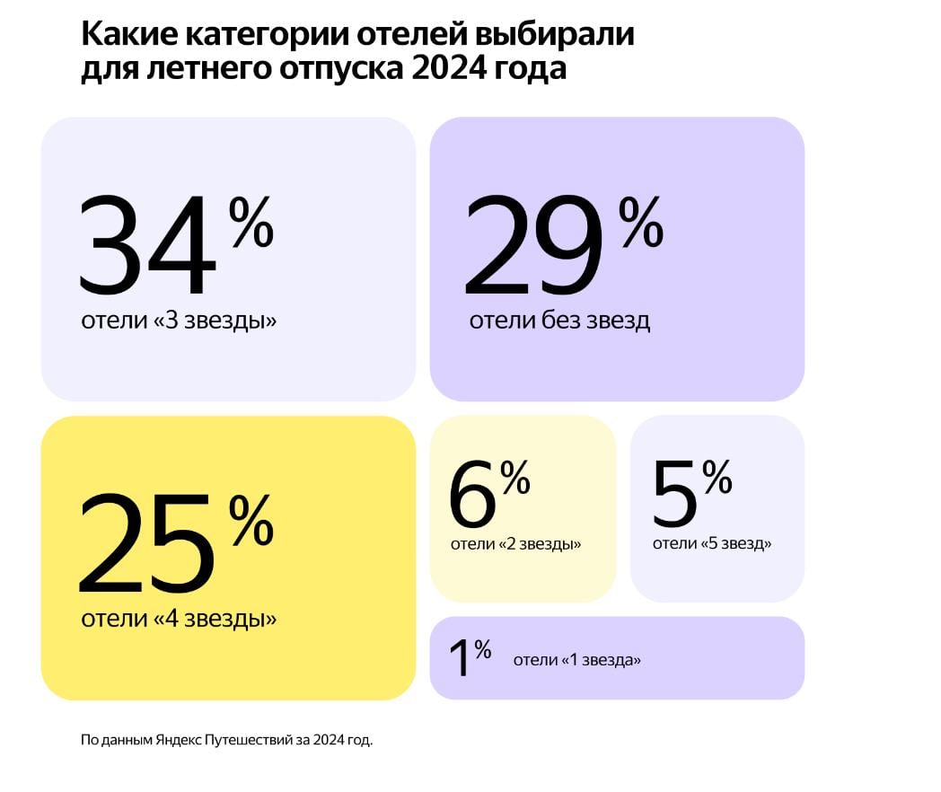 #новости Половина поездок россиян в высокий сезон пришлась на 3 региона  Почти половина всех поездок россиян в высокий сезон пришлась на Краснодарский край, Москву и Санкт-Петербург. Это следует из аналитики Яндекс Путешествий. В список самых популярных городов вошли Москва, Санкт-Петербург, Сочи, Казань и Нижний Новгород.  Наибольший рост бронирований в этом сезоне показали Алтай, кавказские республики, Крым и русский Север. Глубина бронирования по сравнению с прошлым годом выросла с 48 до 60 дней.  Также в сервисе отметили, что чаще всего туристы бронировали трёх- и четырёхзвёздочные отели. А в целом спрос на жильё за год вырос на треть.