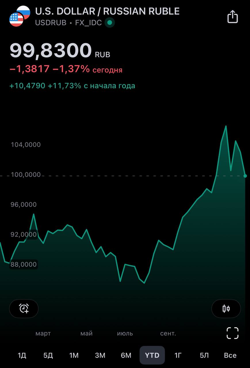 Доллар обвалился до 99.8₽   После небольшого роста до 114₽ месяц назад, доллар вновь откатывается к 93₽   Главная причина - отмена санкций на Газпромбанк. Если вдруг отменят санкции против НКЦ с приходом Трампа, то увидим 80-85₽, но это маловероятно.  А в текущих реалиях очень хороший курс, чтобы пополнять запасы валюты