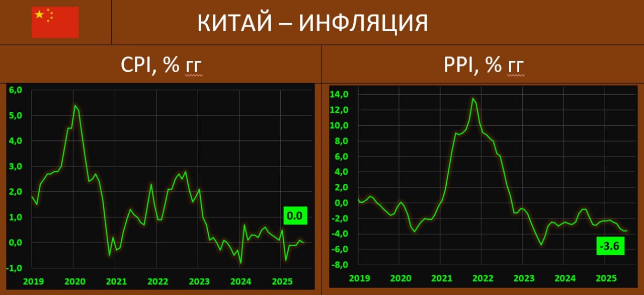 КИТАЙ: ПОТРЕБИТЕЛЬСКОЙ ДЕФЛЯЦИИ УЖЕ НЕТ, ЦИФРЫ МИНИМАЛЬНО ЛУЧШЕ ПРОГНОЗА, А БАЗОВЫЙ ПОКАЗАТЕЛЬ РАСТЕТ  По данным Национального бюро статистики Китая, по итогам июля темпы прироста розничных цен все еще находятся довольно низких уровнях 0.0% гг vs 0.1% гг и -0.1% гг в июне-мае  прогноз: -0.1% . Помесячный показатель: 0.4% мм vs -0.1% мм месяцем ранее  ждали 0.3% .   Но базовый CPI вырос до 0.8% гг vs 0.7% гг ранее – это максимум за 17 месяцев.  В то же время, динамика производственных цен продолжает стабильно находиться в области существенной дефляции: -3.6% гг vs -3.6% гг  прогноз: -3.4% гг .   Цены на непродовольственные товары выросли на 0.3% vs 0.1% в июне, затраты на жилье  0.1% vs 0.1% , здравоохранение  0.5% vs 0.4%  и образование  0.9% vs 1.0% , но транспортные расходы по прежнему в минусе  -3.1% vs -3.7% , а также и продовольствие  -1.6% vs -0.3% , которое снизилось максимальными за 5 месяцев темпами.  Торговая напряженность с США пока никуда не делась, хотя рынки ждут определенного позитива на этом направлении, слабый внутренний спрос сохраняется, равно как и  неопределенность в сфере занятости.