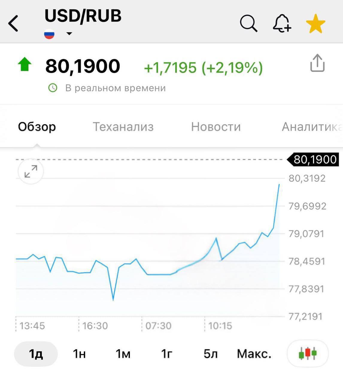 Доллар отыграл все падение и торгуется выше 80 рублей.