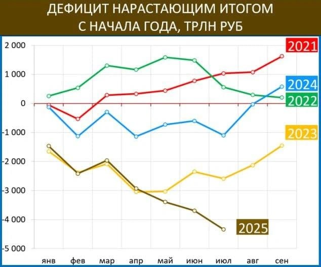 В Госдуме заявили о дефиците бюджета в 5 трлн Депутат Николай Арефьев сообщил что дефицит бюджета РФ составляет 5 трлн рублей По его словам именно с этим связаны меры по наполнению казны включая введение нового утильсбора В бюджете не хватает 5 трлн и сейчас активно ищут где взять деньги Экономика Era Media Сайт Бот Invest Era