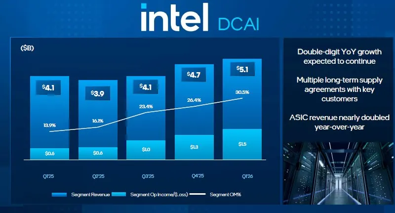 Бум ИИ оживил Intel процессоры раскупают подчистую акции после отчёта взлетели на 20 Бум ИИ наконец то добрался и до Intel Компания которая раньше продавала в основном обычные процессоры теперь гребёт спрос лопатой Чипы разбирают так быстро что ушли даже старые складские запасы Квартальная выручка и прогноз на ближайшее время оказались лучше чем ждали аналитики Инвесторы довольны акции Intel подскочили примерно на 20 intel процессоры финансы аналитика Подробнее 3DNews в TG MAX VK
