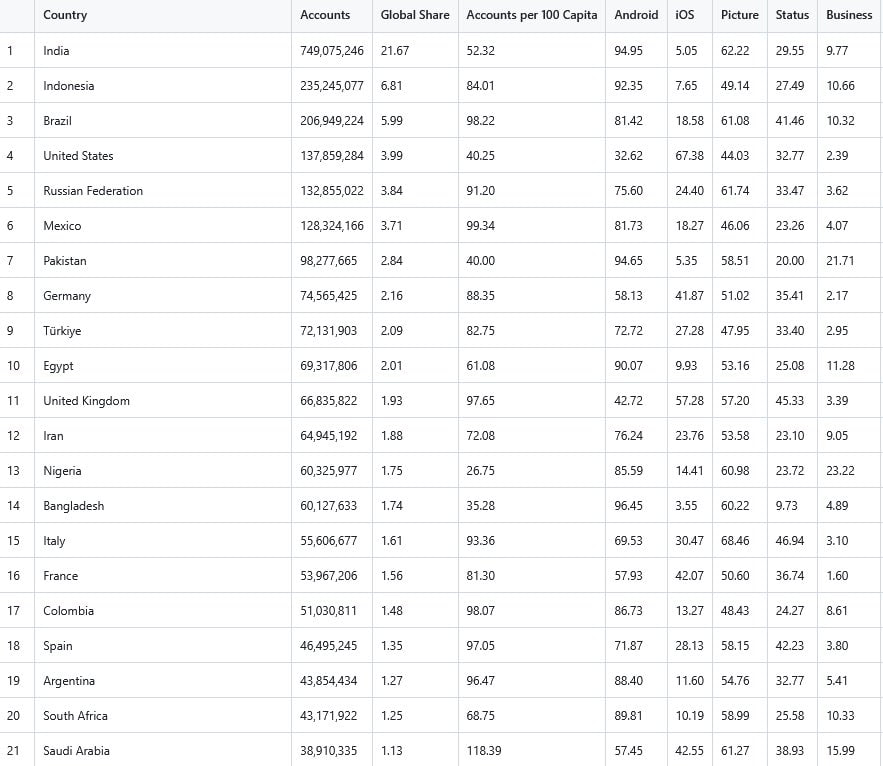 WhatsApp слил 3 5 млрд номеров без взлома исследователи просто перебрали все номера в веб версии У половины есть фото у двух третей вся личная инфа из статусов Проблему нашли ещё в 2017 году но Meta не исправила Больше всего пострадали пользователи из Китая и Мьянмы где за VPN грозит тюрьма Принадлежит Meta признанной экстремистской и запрещённой в России Прямой эфир
