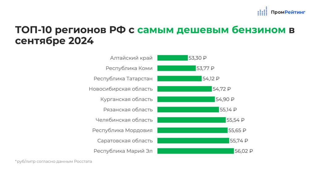 ТОЛК — новости Барнаула, Алтайского края и Республики Алтай  Алтайский край стал лидером по доступности бензина в России  Об этом говорится в информации агентства "ПромРейтинг". Как отмечают авторы исследования, первая тройка рейтинга с августа осталась без изменений: Алтайский край  53,3 рубля , Республика Коми  53,77 рубля  и Республика Татарстан  54,12 рубля .  В списке регионов с самым дорогим топливом также не изменились лидеры. Самые высокие цены отмечены на Сахалине  71,89 рубля , в Крыму  70,15 рубля  и Якутии  69,37 рубля .   Подписывайтесь на "Толк" @