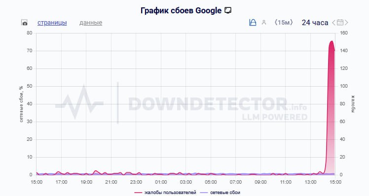 Пользователи из разных стран сообщают о сбоях в работе Google Жалобы на проблемы фиксируют сервисы мониторинга сбоев Downdetector и Downradar Сообщения поступают из России Грузии Армении Сербии Украины Финляндии Турции и других стран