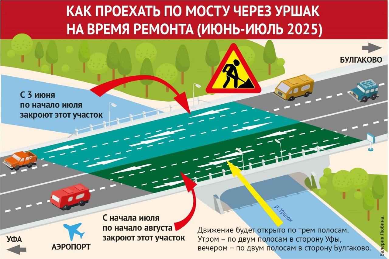 С 3 июня на трассе Уфа – Стерлитамак частично закрывают мост через реку Уршак возле Булгаково. Что нужно про это знать? 1 Движение на мосту будут перекрывать частично. Сначала закроют полосы, где сейчас движение в сторону Уфы, а в июле, как первая половина будет готова – закроют часть моста в сторону Стерлитамака. Оставшуюся половину трассы разделят на три полосы. 2 Движение будут регулировать светофоры, а средняя полоса будет реверсивной. Утром две из трех полос будут «работать» на въезд в Уфу, а вечером две полосы будут обеспечивать движение на выезд из города. 3 Этот участок можно объехать. Получается, ехать дольше, но раз пробок не избежать, объездной путь в каких-то ситуациях сэкономит вам время. Подробную схему объезда в двух направлениях прилагаем. Подписаться Прислать новость