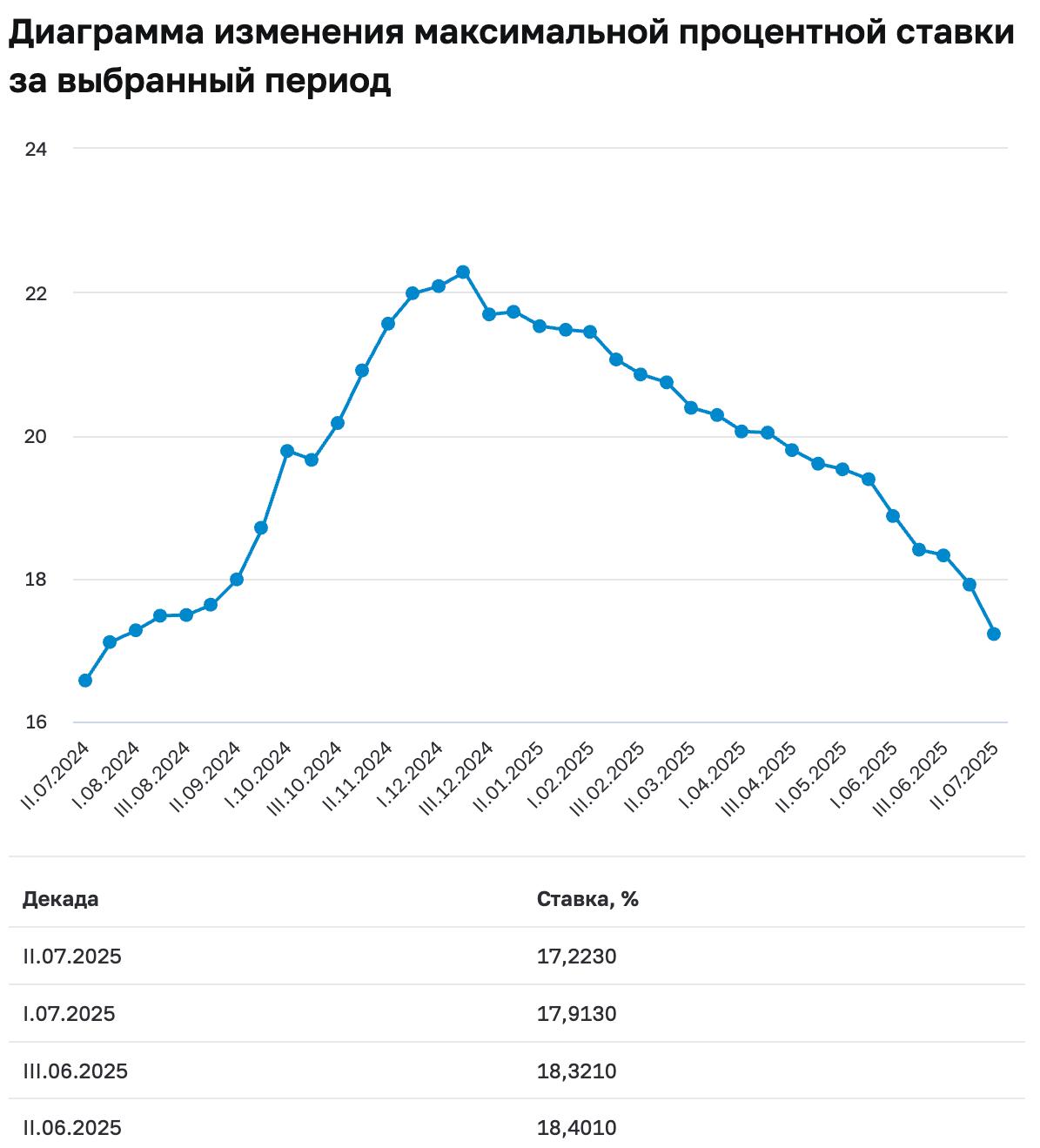 Максимальная процентная ставка по вкладам в топ-10 банков в II декаде июля снизилась до 17,223% и это значение ниже того, что мы видели в I декаде августа 2024 цикл повышения ключевой ставки стартовал в II декаде августа 2024 . Разрез по срокам вкладов показывает ожидания банков и, как видим, даже на ожиданиях снижения ставки сроки "свыше 1 года" снижаются прям экстренно. Структура по срокам II декада июля 2025 До 90 дней - 16,61% 91-180 дней - 16,94% 181 день-1 год - 16,25% Свыше 1 года - 14,69% Напомню принцип расчета этой ставки: Ставки должны быть доступны любому клиенту без доп. условий; Ставка должна быть без учета капитализации; Для ставки не должно быть дополнительных требований к бизнесу с банком обороты по карте, остатки и прочее ; Вклад не должен быть частью комбо из вклада и, например, ПИФа или страховки; Ставка не должна меняться в период действия вклада. MarketOverview