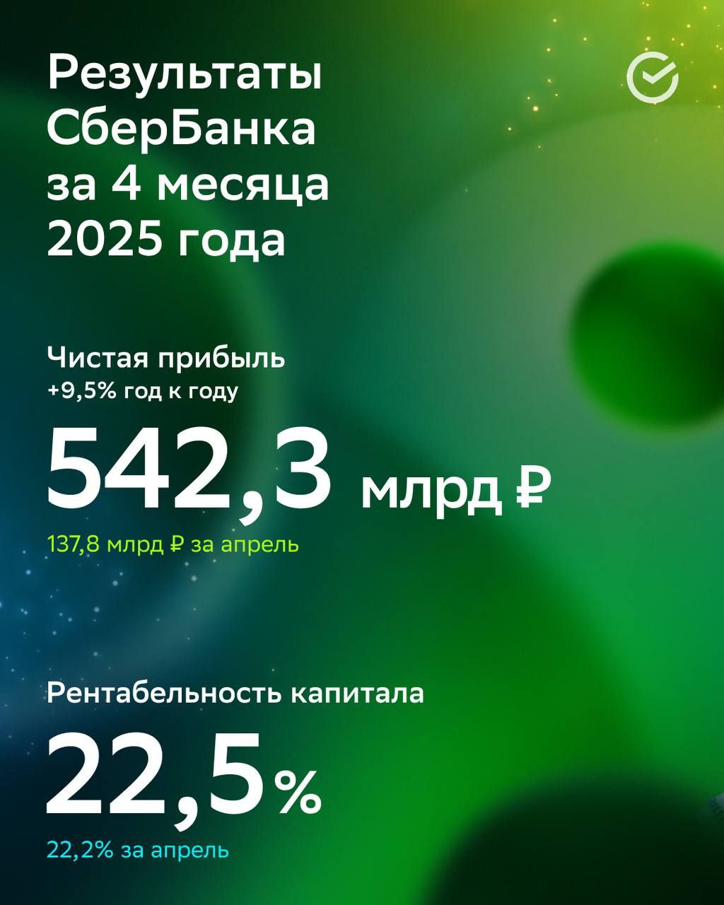 Сбер за 4 месяца 2025 года показал рост чистой прибыли на 9,5% 542,3 млрд рублей при ROE 22,5% — розничный кредитный портфель вырос до 17,5 трлн рублей +0,3% за апрель , корпоративный — до 27,2 трлн рублей +0,2% . • Клиентская база расширилась до 110,6 млн физлиц +0,7 млн с начала года и 3,4 млн юрлиц +1,7% , • средства частных клиентов превысили 29 трлн руб. +3,4% за месяц . • Просрочка осталась на стабильном уровне 2,5%. «Динамика кредитного портфеля остается под значительным давлением высокой ключевой ставки и жесткого макропруденциального регулирования. Розничное кредитование увеличилось за месяц на 0,3% до 17,5 трлн рублей, а корпоративное — лишь на 0,2% до 27,2 трлн руб. На фоне выгодных предложений по вкладам и досрочного зачисления социальных выплат перед майскими праздниками средства розничных клиентов Сбера прибавили 3,4% за месяц и превысили 29 трлн рублей», — отметил глава Сбера Герман Греф.